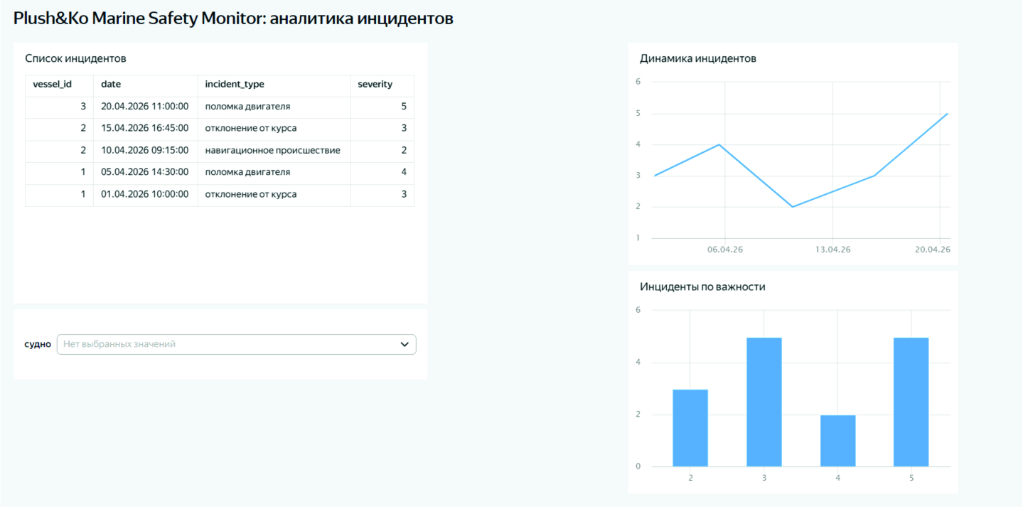 Дашборд Marine Safety Monitor